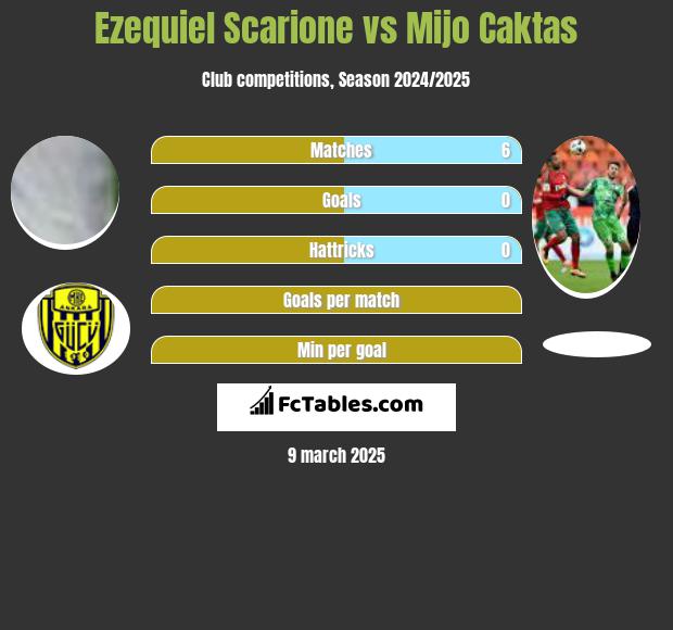 Ezequiel Scarione vs Mijo Caktas h2h player stats