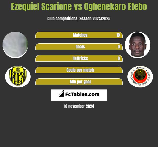 Ezequiel Scarione vs Oghenekaro Etebo h2h player stats