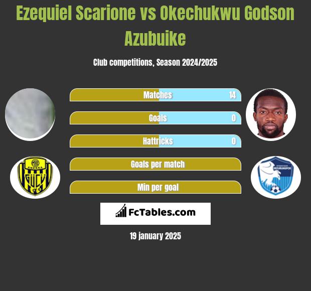 Ezequiel Scarione vs Okechukwu Godson Azubuike h2h player stats