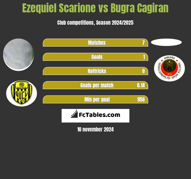 Ezequiel Scarione vs Bugra Cagiran h2h player stats