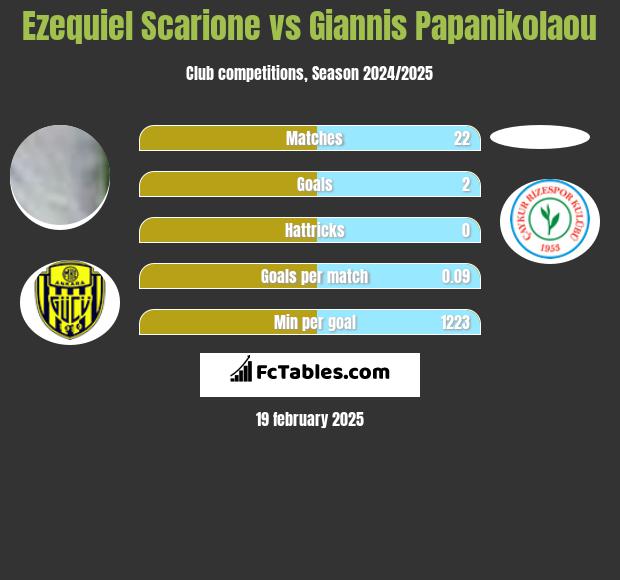 Ezequiel Scarione vs Giannis Papanikolaou h2h player stats