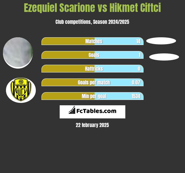 Ezequiel Scarione vs Hikmet Ciftci h2h player stats