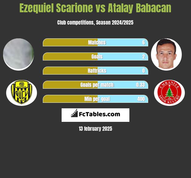 Ezequiel Scarione vs Atalay Babacan h2h player stats