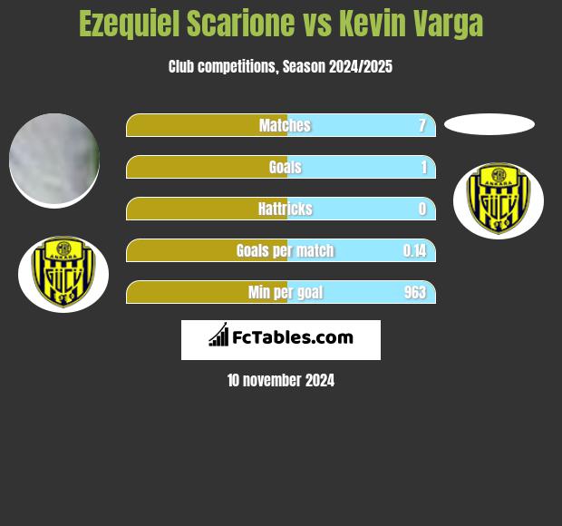 Ezequiel Scarione vs Kevin Varga h2h player stats