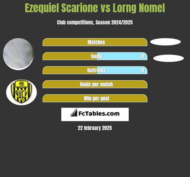 Ezequiel Scarione vs Lorng Nomel h2h player stats