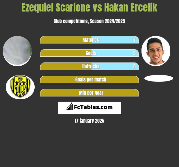 Ezequiel Scarione vs Hakan Ercelik h2h player stats