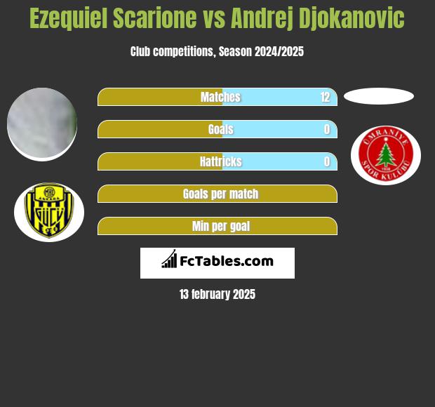 Ezequiel Scarione vs Andrej Djokanovic h2h player stats