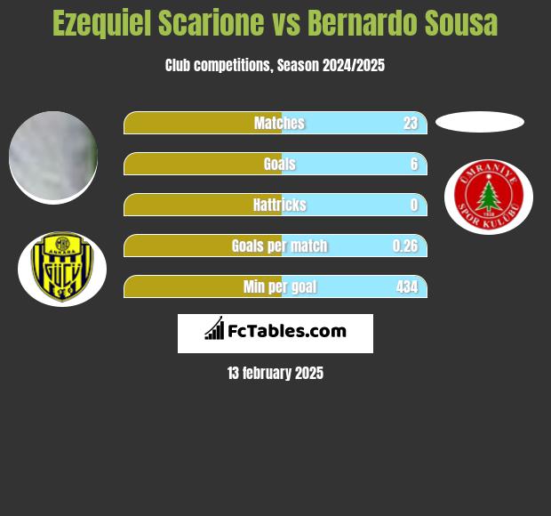 Ezequiel Scarione vs Bernardo Sousa h2h player stats