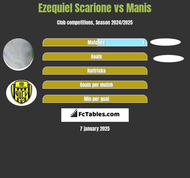 Ezequiel Scarione vs Manis h2h player stats