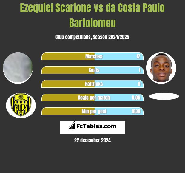 Ezequiel Scarione vs da Costa Paulo Bartolomeu h2h player stats