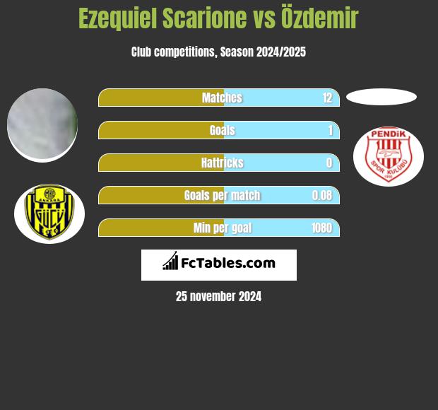 Ezequiel Scarione vs Özdemir h2h player stats