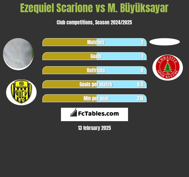 Ezequiel Scarione vs M. Büyüksayar h2h player stats