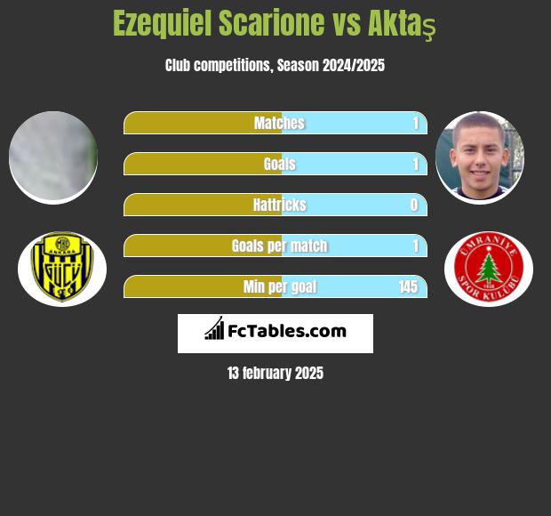 Ezequiel Scarione vs Aktaş h2h player stats