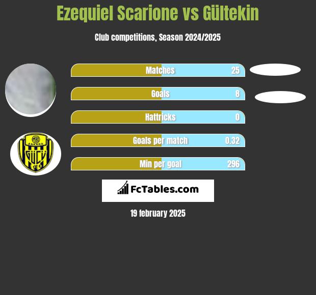 Ezequiel Scarione vs Gültekin h2h player stats