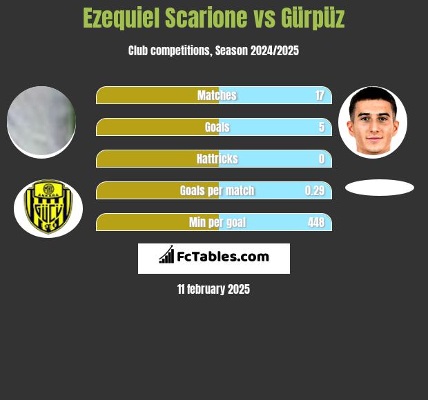 Ezequiel Scarione vs Gürpüz h2h player stats