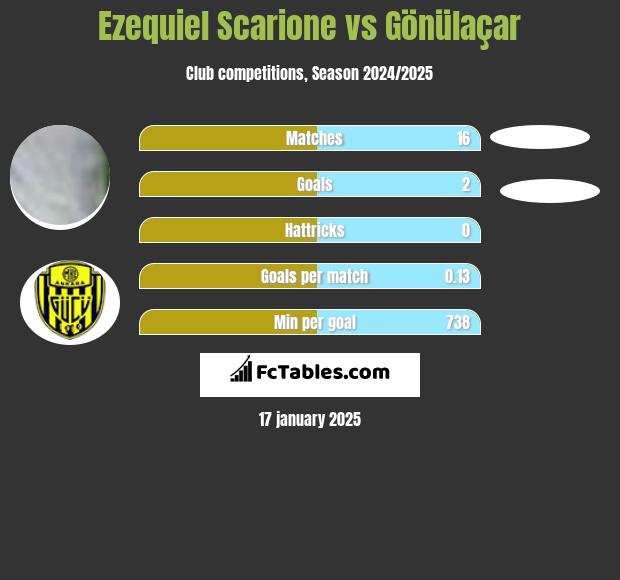 Ezequiel Scarione vs Gönülaçar h2h player stats