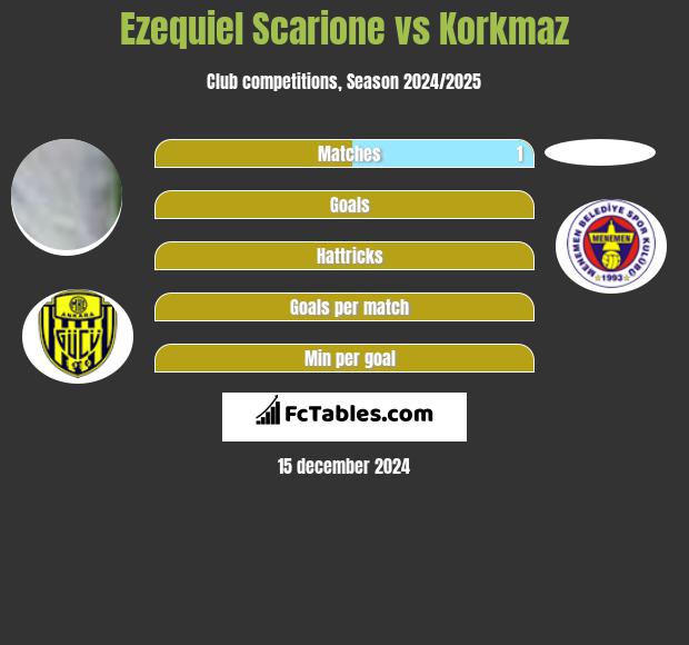 Ezequiel Scarione vs Korkmaz h2h player stats