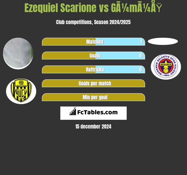 Ezequiel Scarione vs GÃ¼mÃ¼ÅŸ h2h player stats