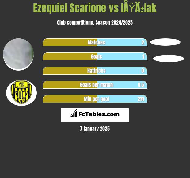 Ezequiel Scarione vs IÅŸÄ±lak h2h player stats