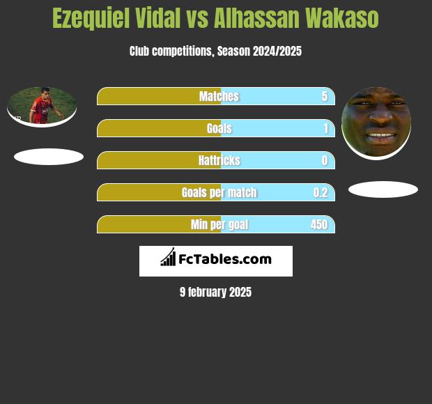 Ezequiel Vidal vs Alhassan Wakaso h2h player stats