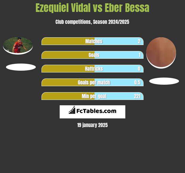 Ezequiel Vidal vs Eber Bessa h2h player stats