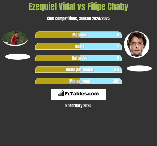 Ezequiel Vidal vs Filipe Chaby h2h player stats