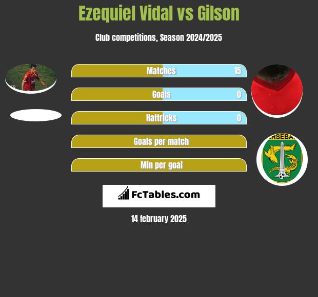 Ezequiel Vidal vs Gilson h2h player stats