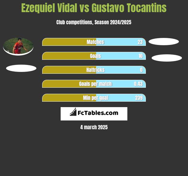 Ezequiel Vidal vs Gustavo Tocantins h2h player stats