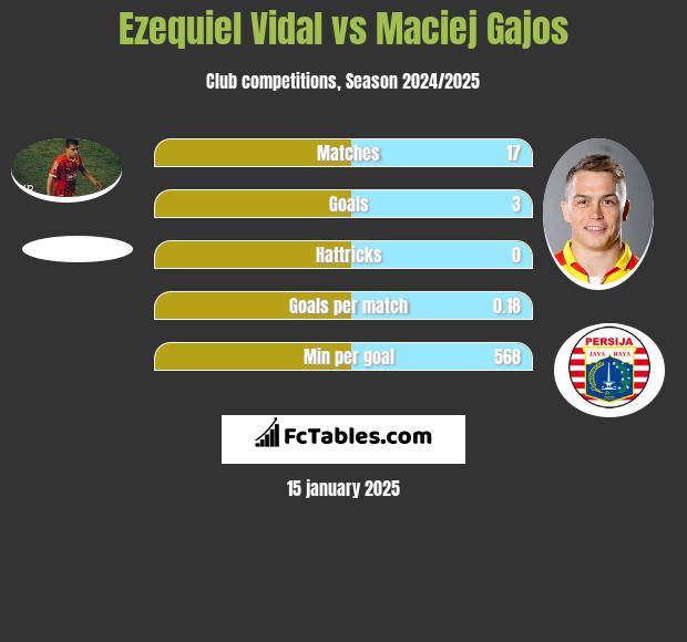 Ezequiel Vidal vs Maciej Gajos h2h player stats