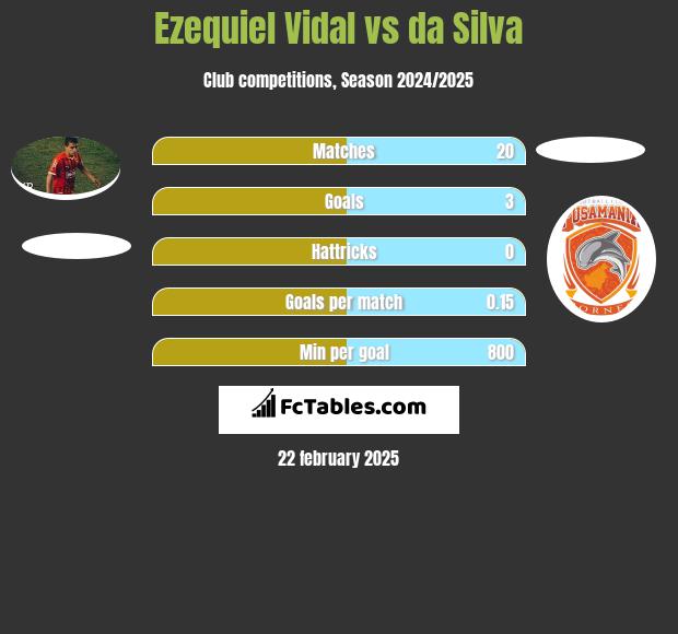 Ezequiel Vidal vs da Silva h2h player stats