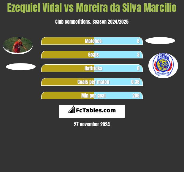 Ezequiel Vidal vs Moreira da Silva Marcilio h2h player stats