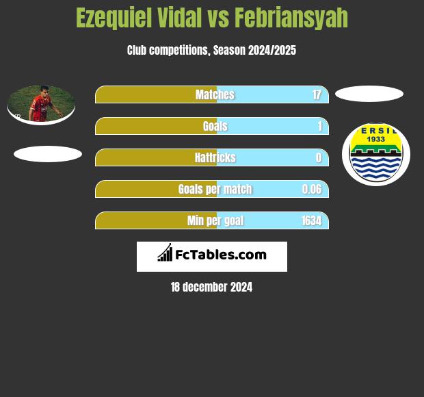 Ezequiel Vidal vs Febriansyah h2h player stats