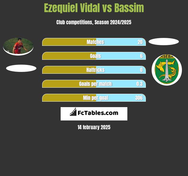 Ezequiel Vidal vs Bassim h2h player stats