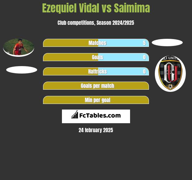 Ezequiel Vidal vs Saimima h2h player stats