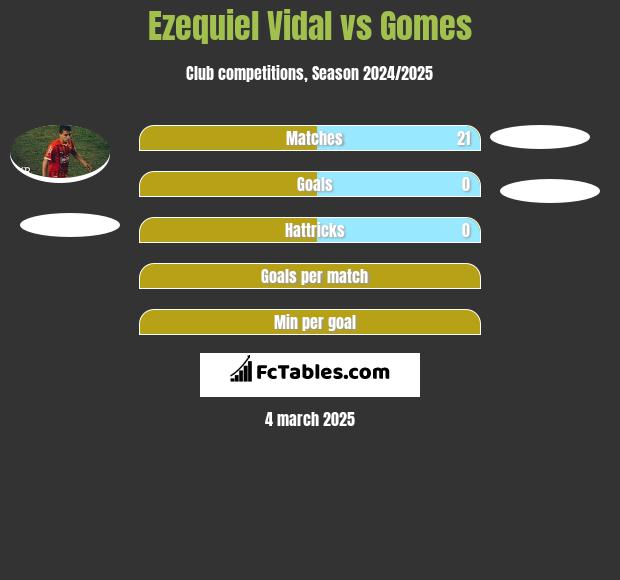 Ezequiel Vidal vs Gomes h2h player stats