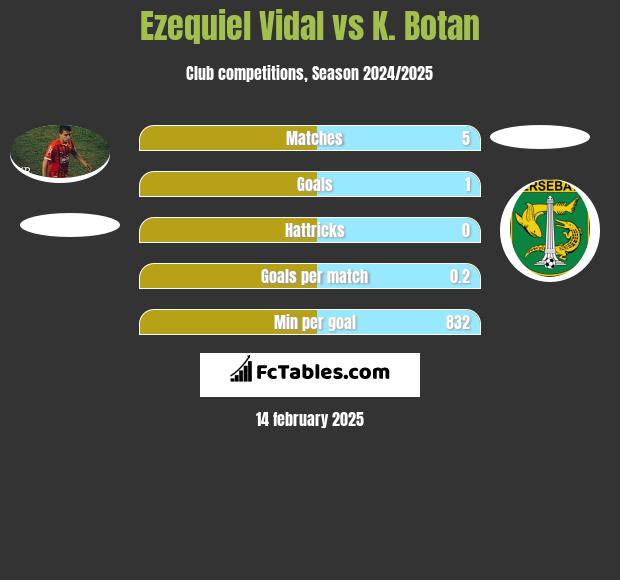 Ezequiel Vidal vs K. Botan h2h player stats