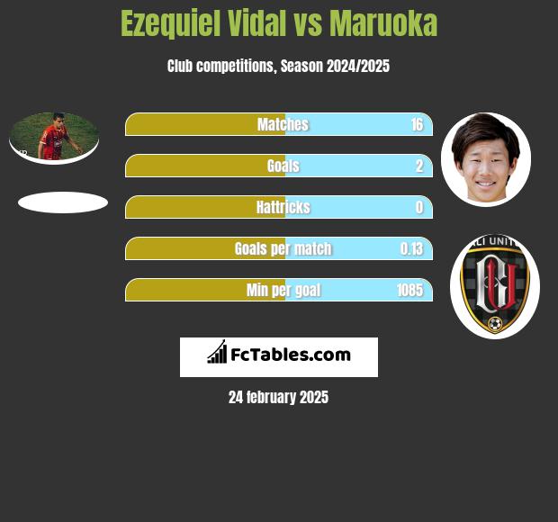 Ezequiel Vidal vs Maruoka h2h player stats