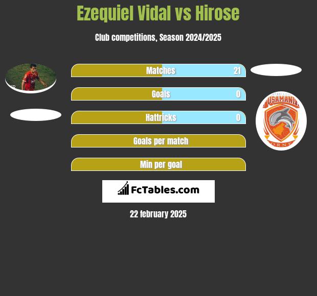 Ezequiel Vidal vs Hirose h2h player stats