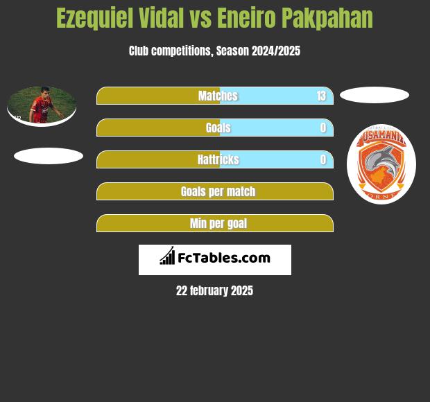 Ezequiel Vidal vs Eneiro Pakpahan h2h player stats