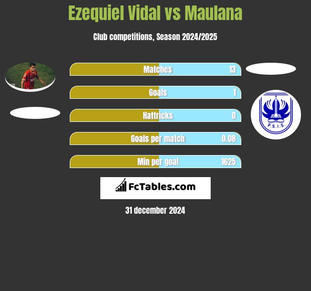 Ezequiel Vidal vs Maulana h2h player stats