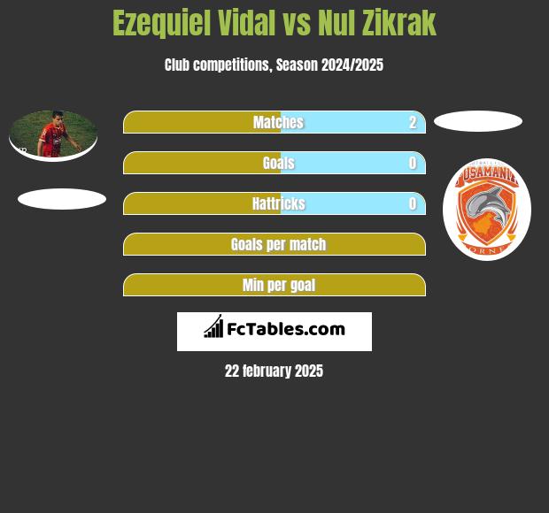 Ezequiel Vidal vs Nul Zikrak h2h player stats