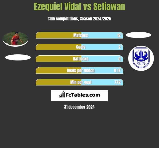 Ezequiel Vidal vs Setiawan h2h player stats