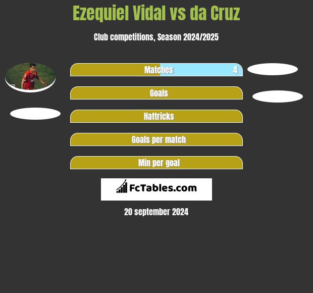 Ezequiel Vidal vs da Cruz h2h player stats