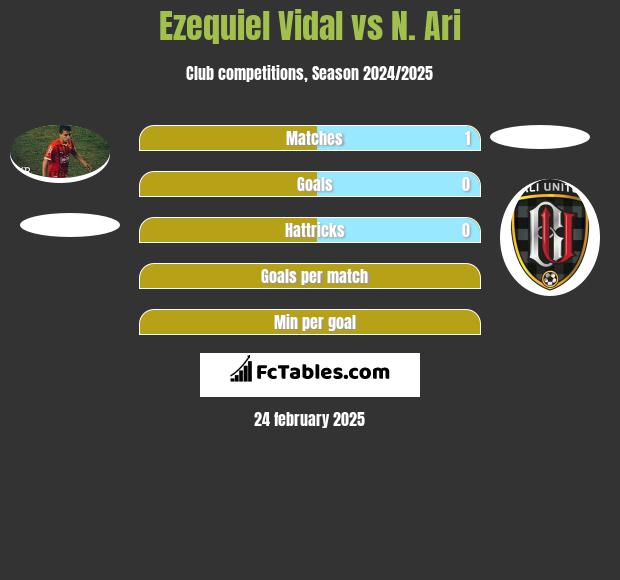 Ezequiel Vidal vs N. Ari h2h player stats