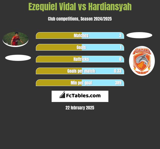 Ezequiel Vidal vs Hardiansyah h2h player stats