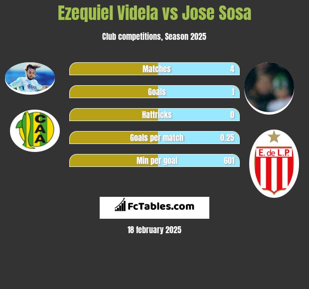 Ezequiel Videla vs Jose Sosa h2h player stats