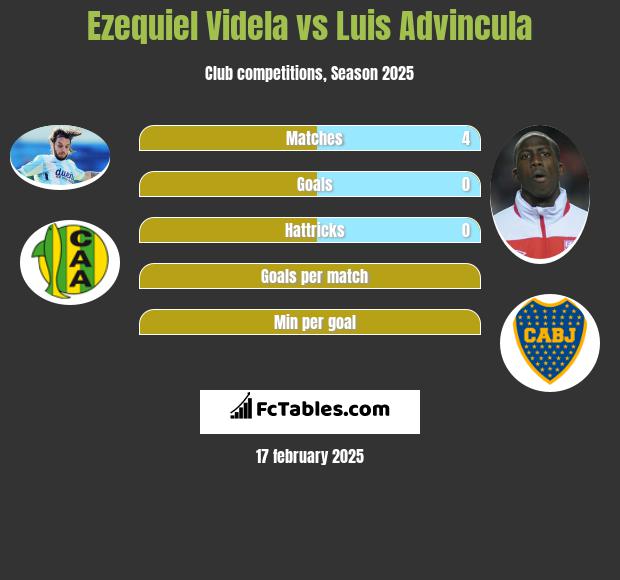 Ezequiel Videla vs Luis Advincula h2h player stats