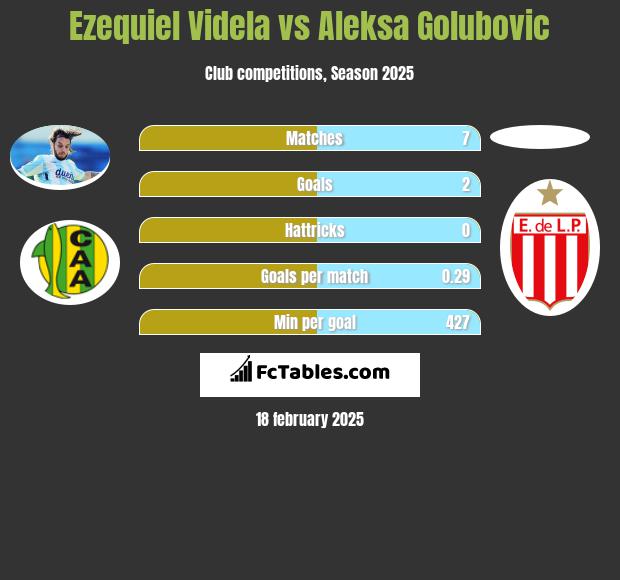 Ezequiel Videla vs Aleksa Golubovic h2h player stats