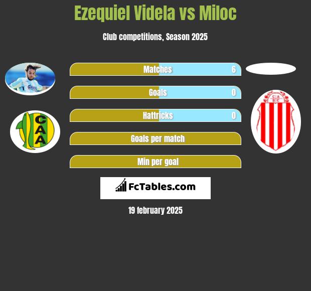 Ezequiel Videla vs Miloc h2h player stats