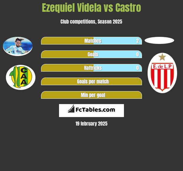 Ezequiel Videla vs Castro h2h player stats